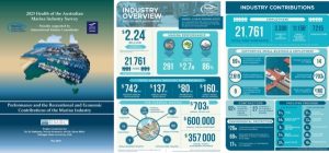 Australian Marinas Make Significant Economic Contribution, HAMIS Report Shows – Marine Business News